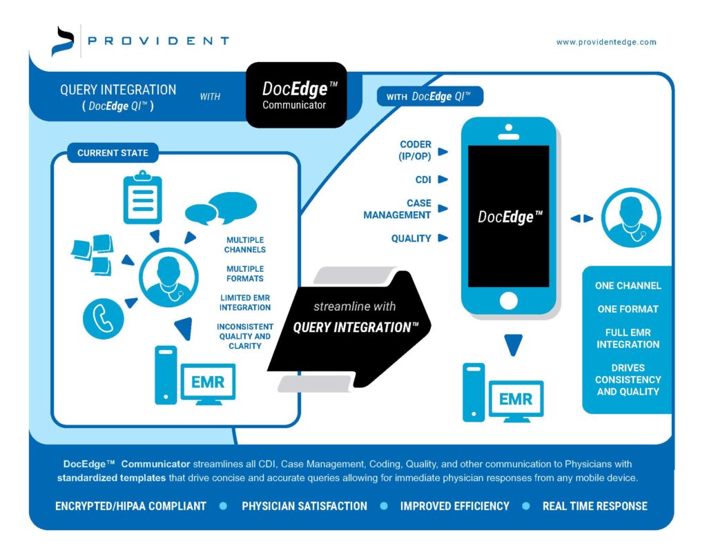 With DocEdge™ Communicator Query Integration (DocEdge QI™), communication to physicians is streamlined 