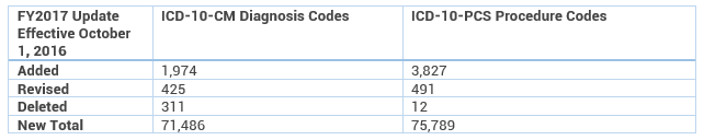 ICD-10 Code Update Summary