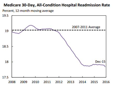 readmission rates fall