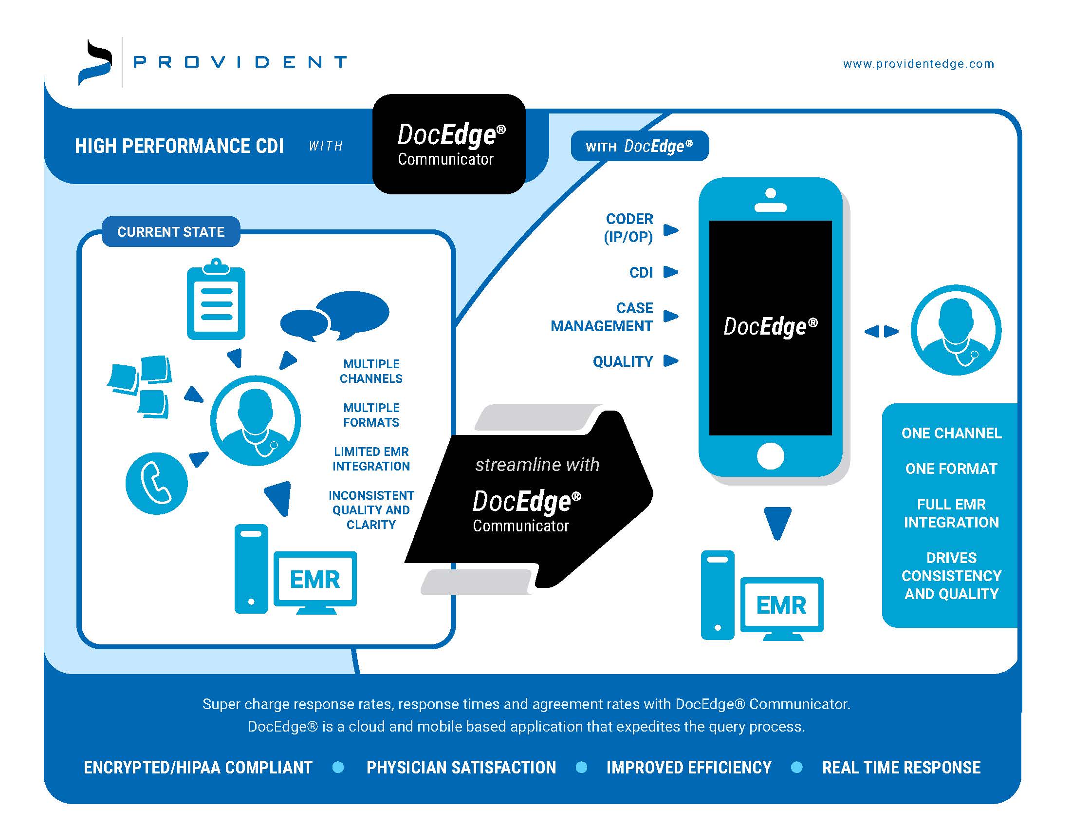 High performance CDI with DocEdge