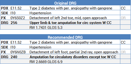 Toe amputation cpt