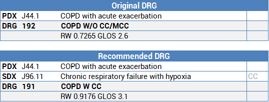 ICD-10 DRG Audit Target Area - Chronic Respiratory Failure 